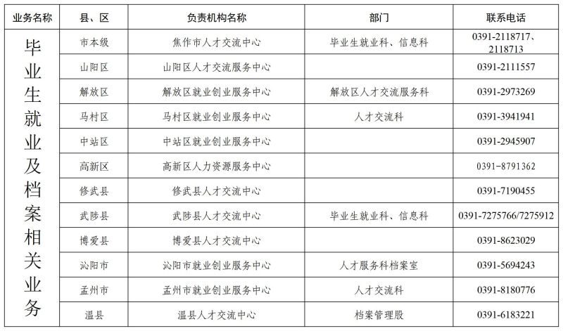 焦作市公共就业和人才服务机构业务电话4.jpg